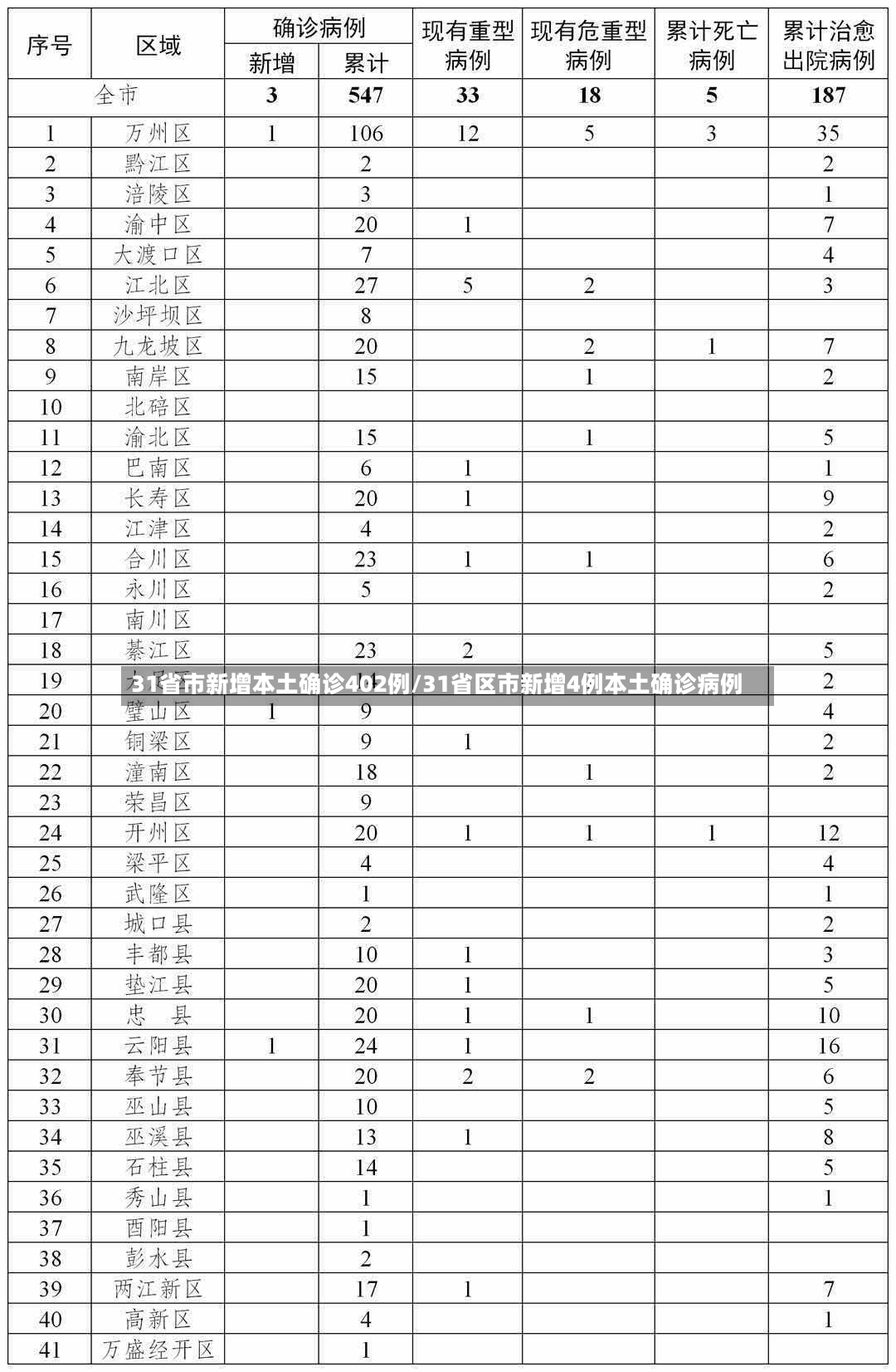 31省市新增本土确诊402例/31省区市新增4例本土确诊病例-第3张图片