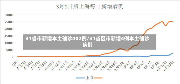 31省市新增本土确诊402例/31省区市新增4例本土确诊病例-第2张图片