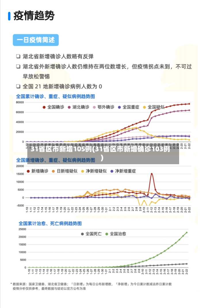 31省区市新增105例(31省区市新增确诊103例)-第2张图片