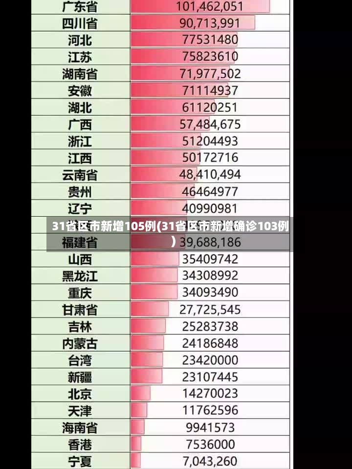 31省区市新增105例(31省区市新增确诊103例)