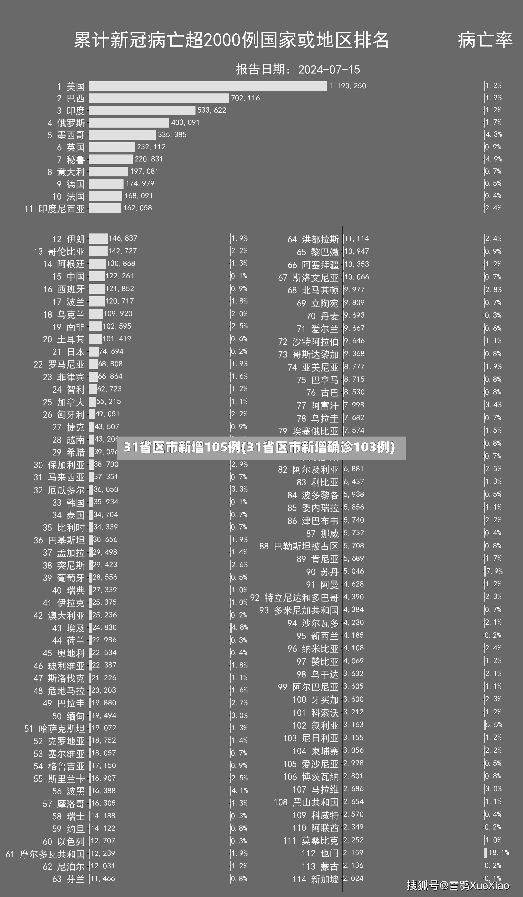 31省区市新增105例(31省区市新增确诊103例)-第3张图片