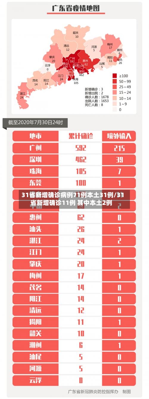 31省新增确诊病例71例本土31例/31省新增确诊11例 其中本土2例