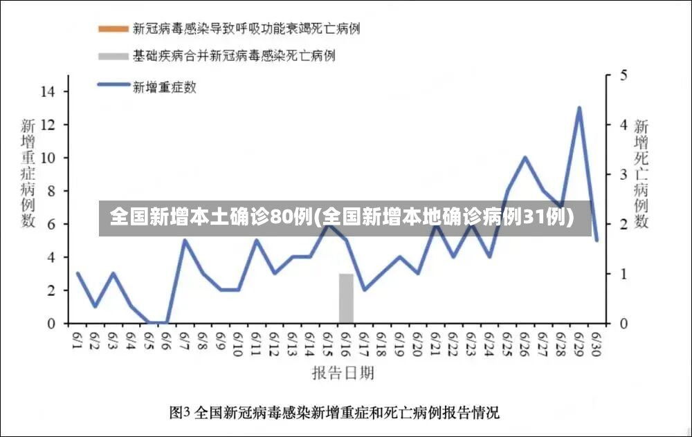 全国新增本土确诊80例(全国新增本地确诊病例31例)-第2张图片