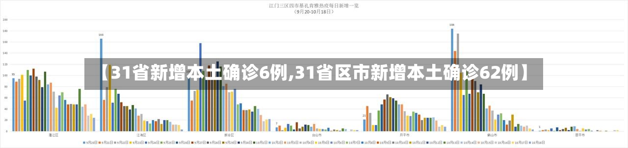 【31省新增本土确诊6例,31省区市新增本土确诊62例】