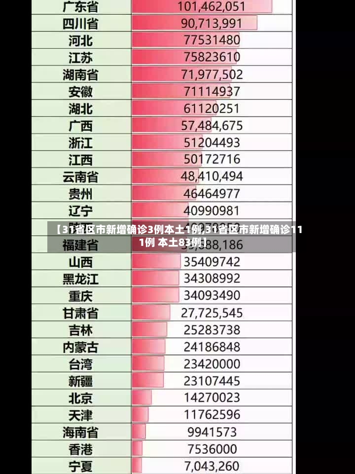 【31省区市新增确诊3例本土1例,31省区市新增确诊111例 本土83例】-第2张图片