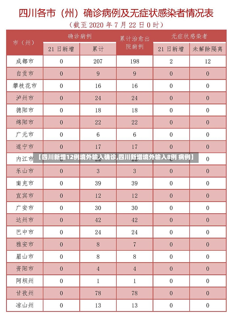 【四川新增12例境外输入确诊,四川新增境外输入8例 病例】