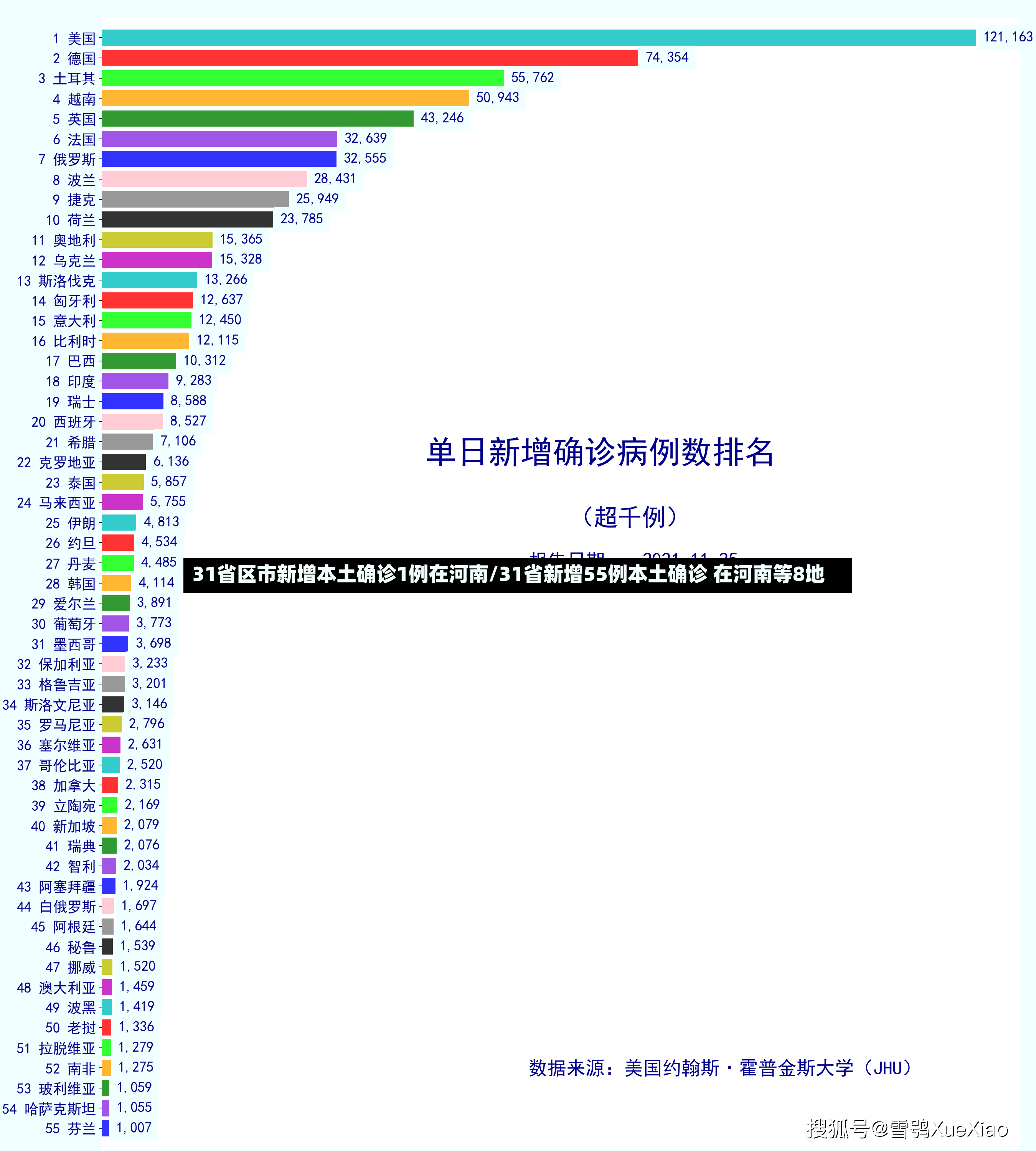 31省区市新增本土确诊1例在河南/31省新增55例本土确诊 在河南等8地