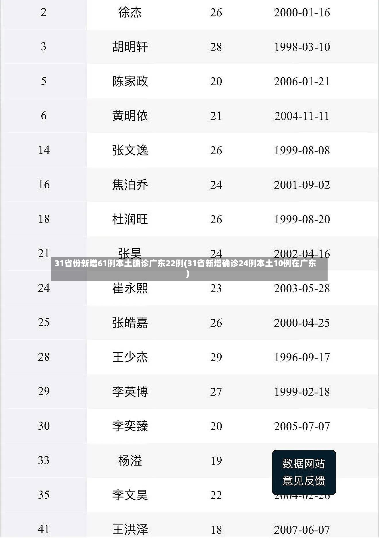 31省份新增61例本土确诊广东22例(31省新增确诊24例本土10例在广东)