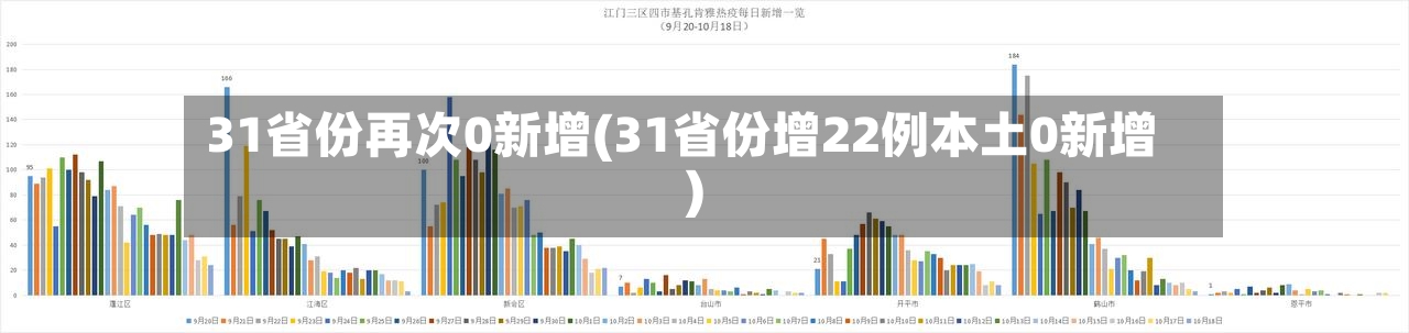 31省份再次0新增(31省份增22例本土0新增)-第2张图片