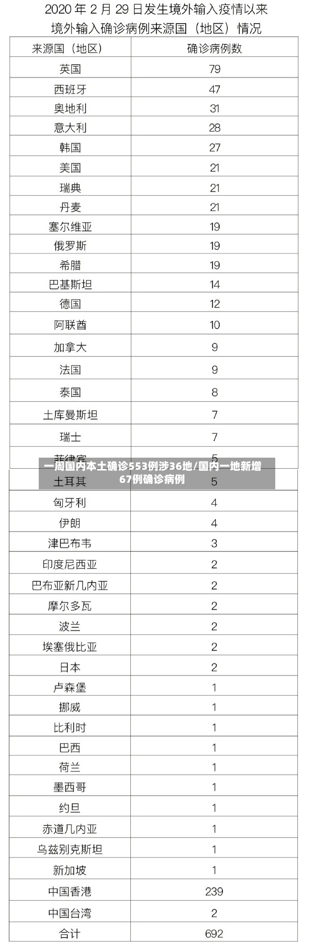 一周国内本土确诊553例涉36地/国内一地新增67例确诊病例