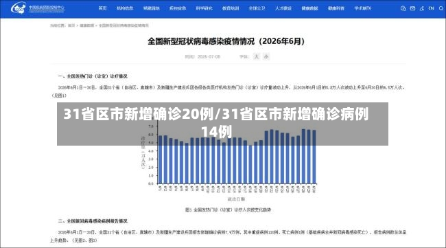 31省区市新增确诊20例/31省区市新增确诊病例14例