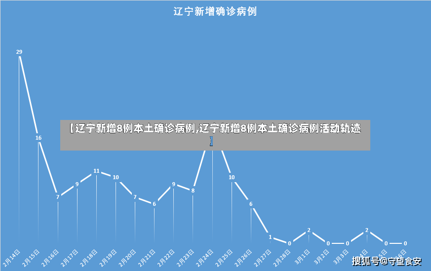 【辽宁新增8例本土确诊病例,辽宁新增8例本土确诊病例活动轨迹】-第2张图片