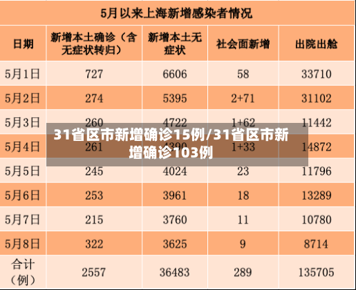 31省区市新增确诊15例/31省区市新增确诊103例-第3张图片