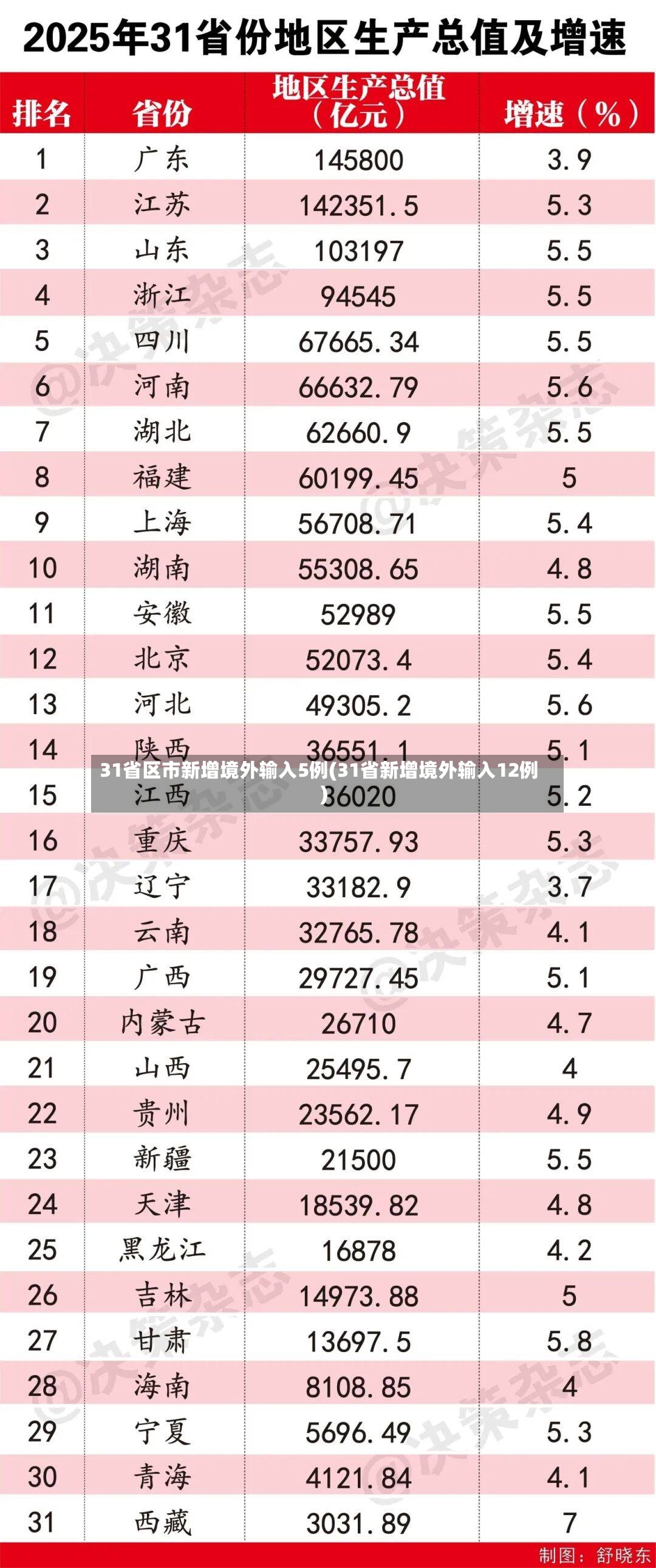 31省区市新增境外输入5例(31省新增境外输入12例)