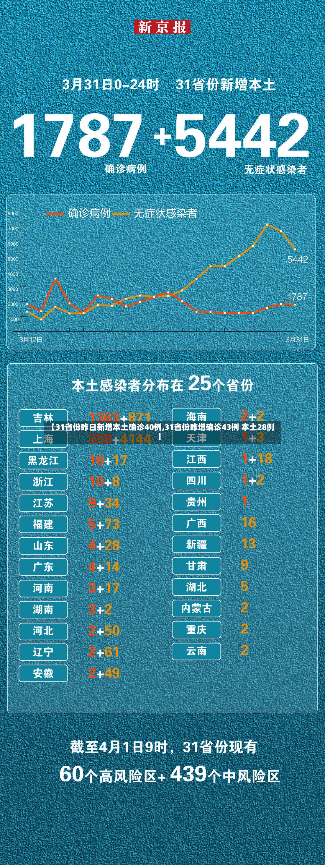 【31省份昨日新增本土确诊40例,31省份昨增确诊43例 本土28例】