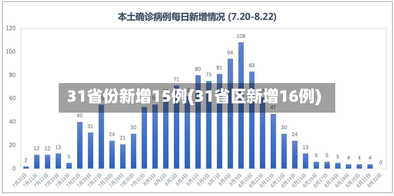 31省份新增15例(31省区新增16例)-第2张图片