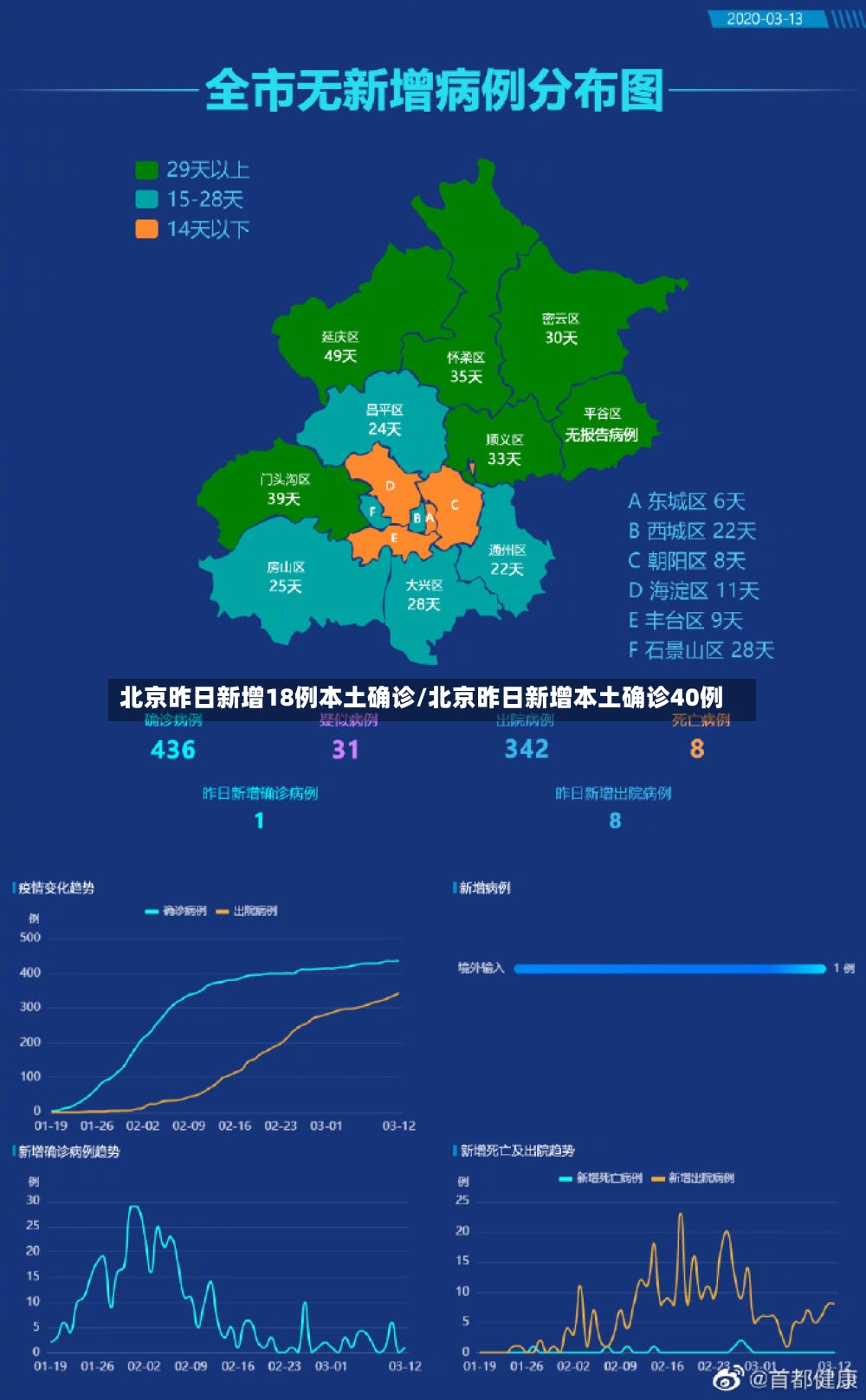 北京昨日新增18例本土确诊/北京昨日新增本土确诊40例-第3张图片
