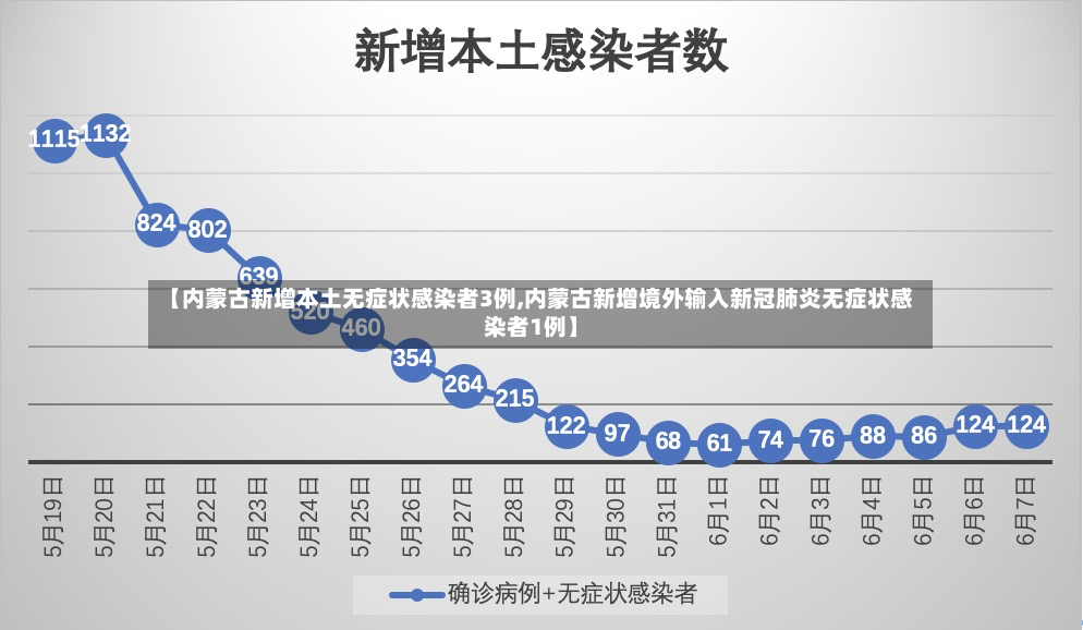 【内蒙古新增本土无症状感染者3例,内蒙古新增境外输入新冠肺炎无症状感染者1例】
