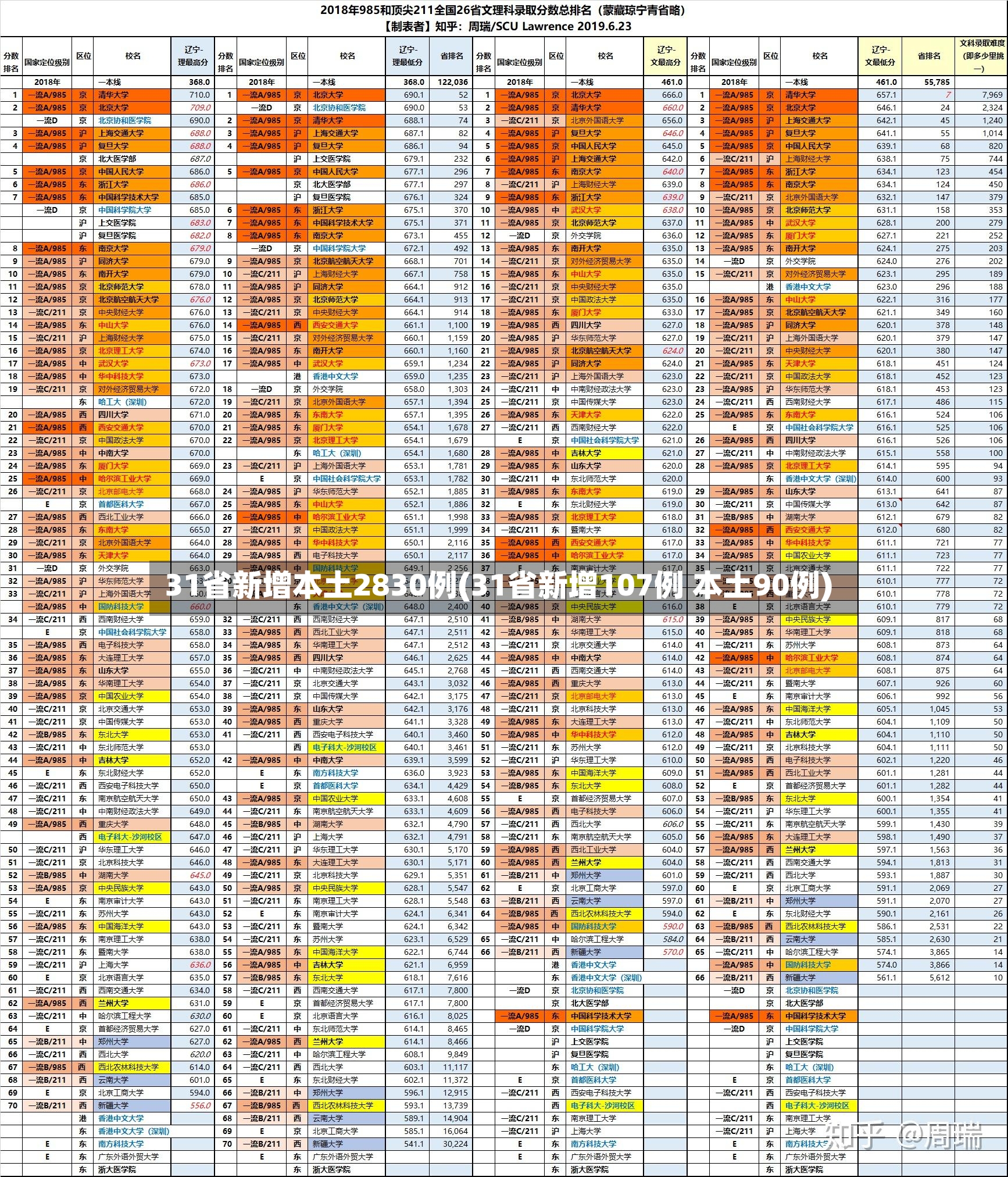 31省新增本土2830例(31省新增107例 本土90例)