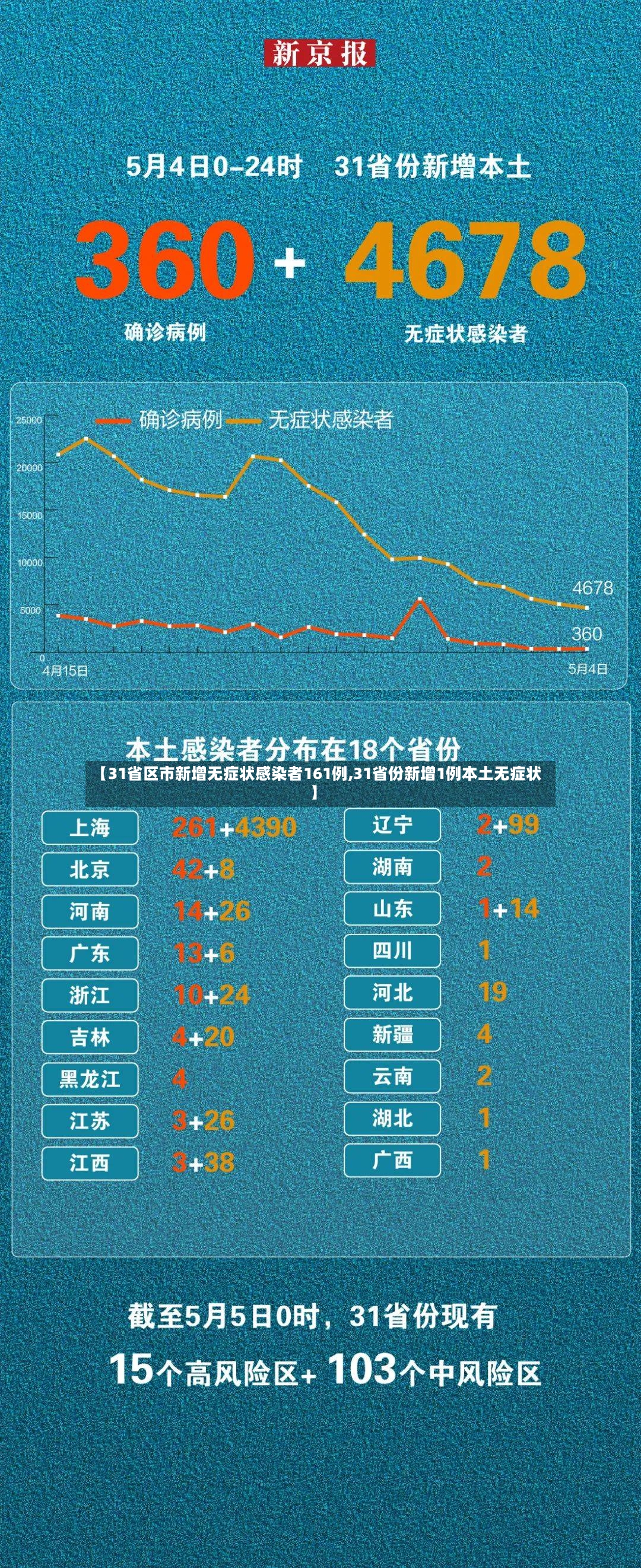 【31省区市新增无症状感染者161例,31省份新增1例本土无症状】