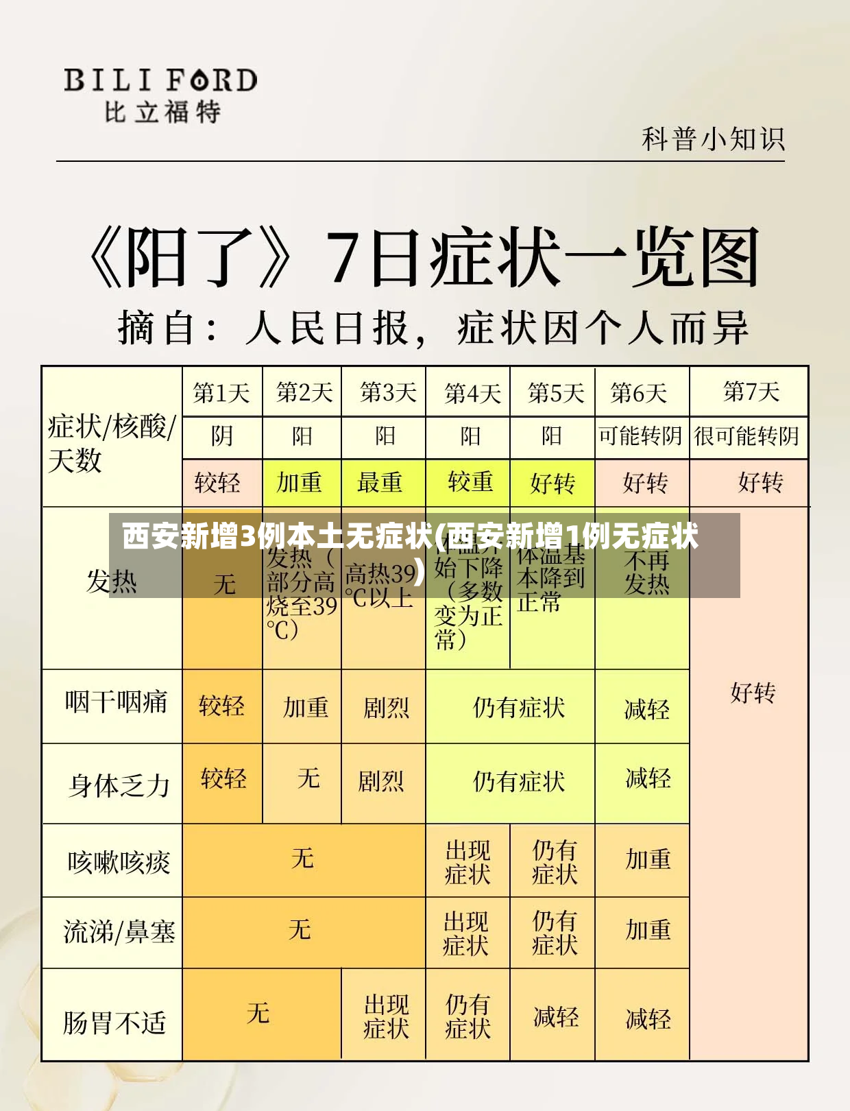 西安新增3例本土无症状(西安新增1例无症状)-第2张图片