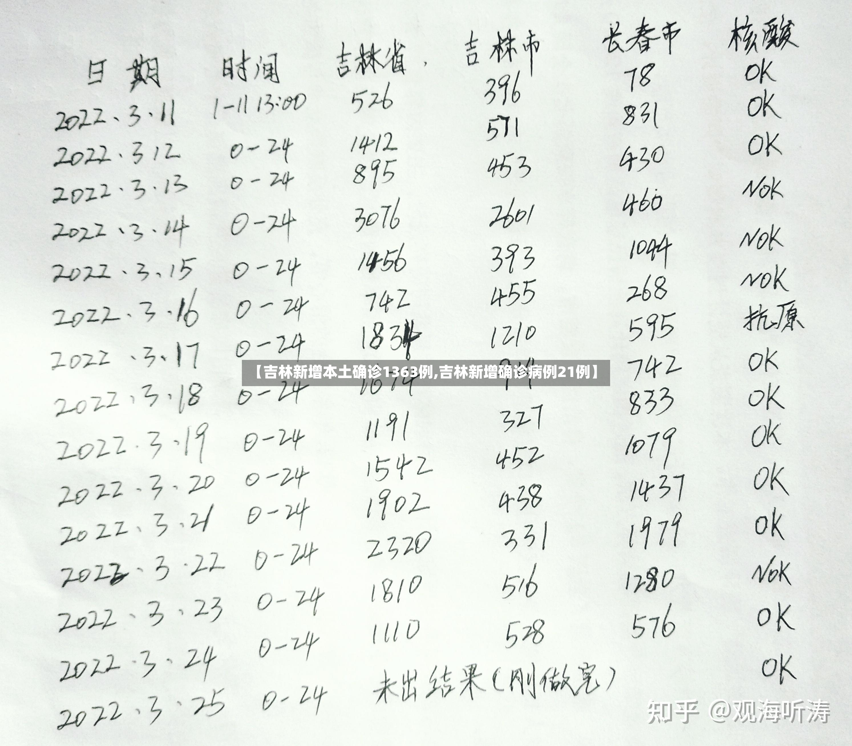 【吉林新增本土确诊1363例,吉林新增确诊病例21例】