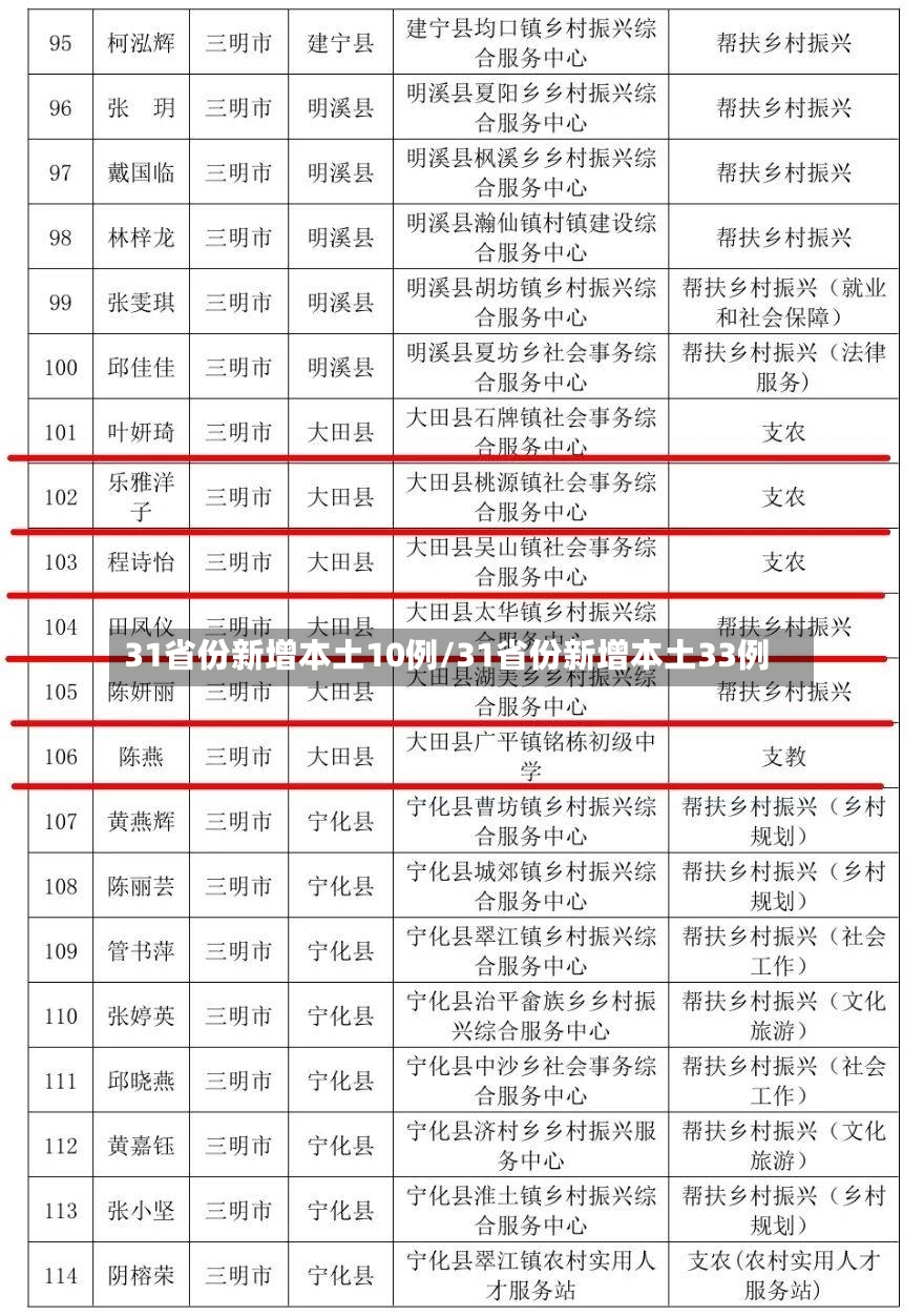 31省份新增本土10例/31省份新增本土33例-第2张图片