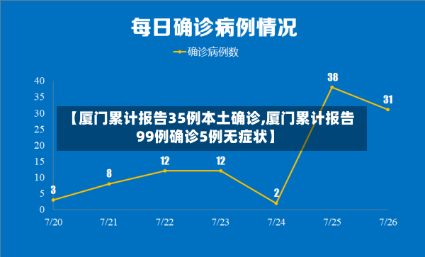 【厦门累计报告35例本土确诊,厦门累计报告99例确诊5例无症状】-第2张图片