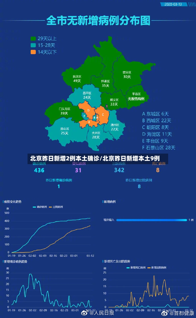 北京昨日新增2例本土确诊/北京昨日新增本土9例-第2张图片
