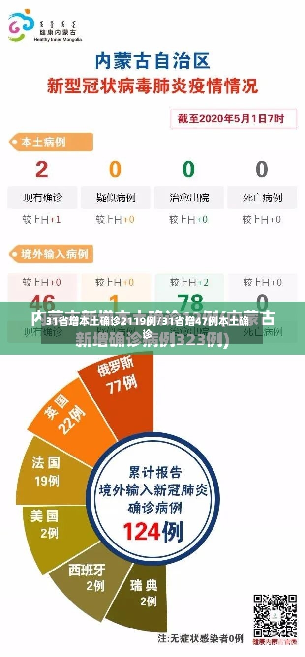 31省增本土确诊2119例/31省增47例本土确诊