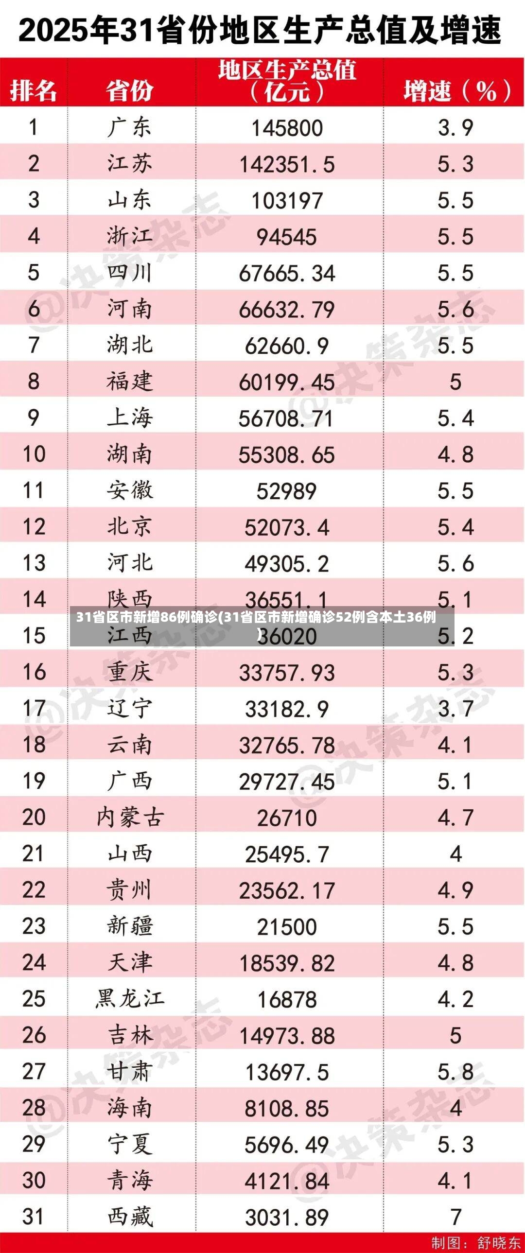 31省区市新增86例确诊(31省区市新增确诊52例含本土36例)-第2张图片