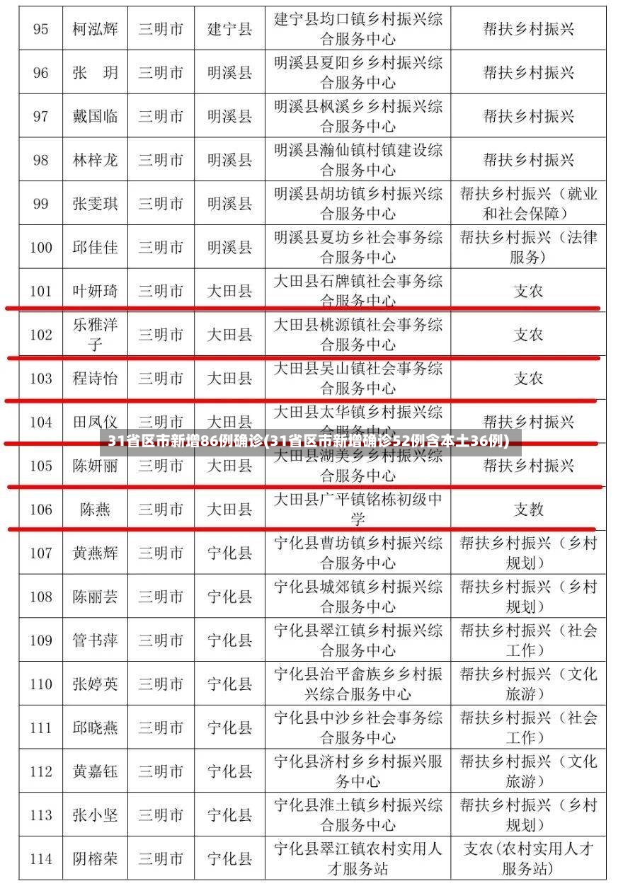 31省区市新增86例确诊(31省区市新增确诊52例含本土36例)-第3张图片