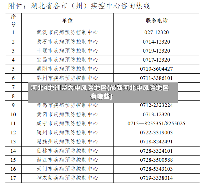 河北4地调整为中风险地区(最新河北中风险地区有哪些)