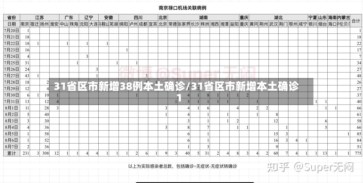 31省区市新增38例本土确诊/31省区市新增本土确诊1