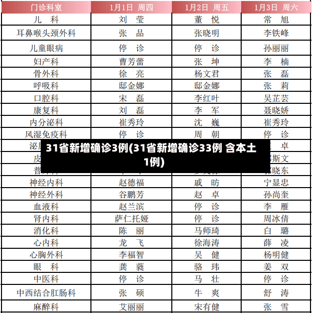 31省新增确诊3例(31省新增确诊33例 含本土1例)-第3张图片