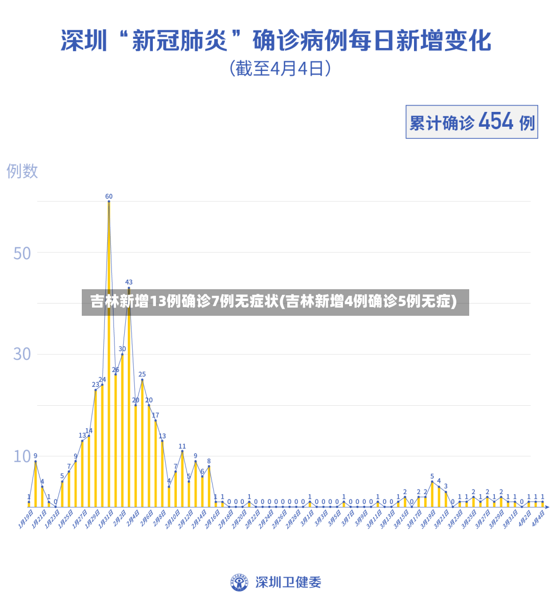 吉林新增13例确诊7例无症状(吉林新增4例确诊5例无症)