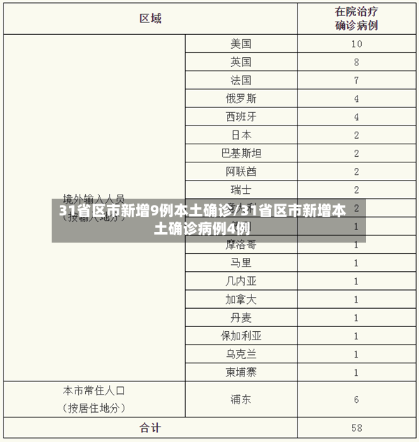 31省区市新增9例本土确诊/31省区市新增本土确诊病例4例