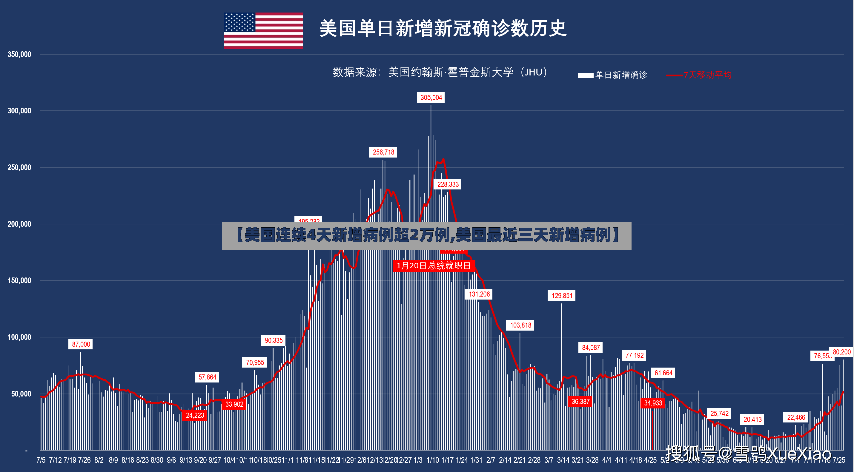 【美国连续4天新增病例超2万例,美国最近三天新增病例】-第2张图片