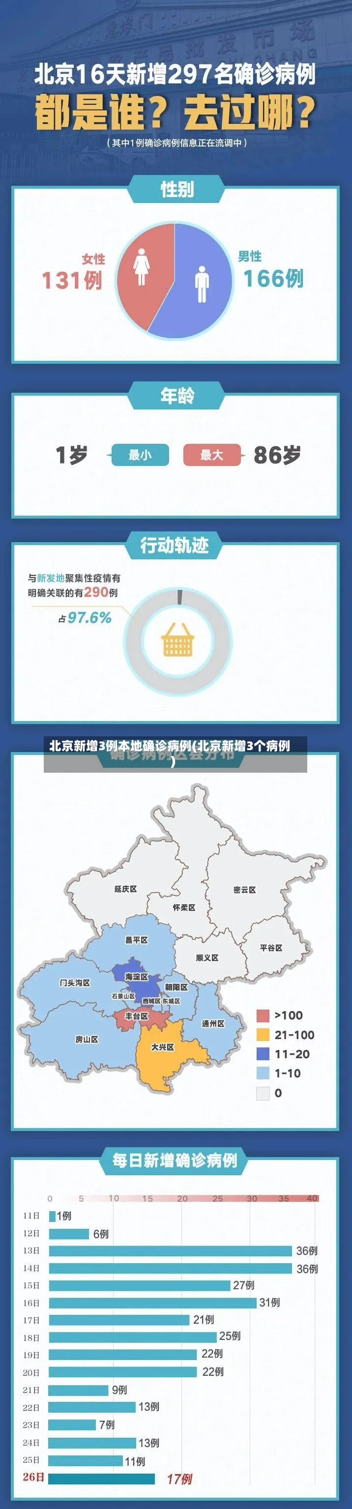 北京新增3例本地确诊病例(北京新增3个病例)