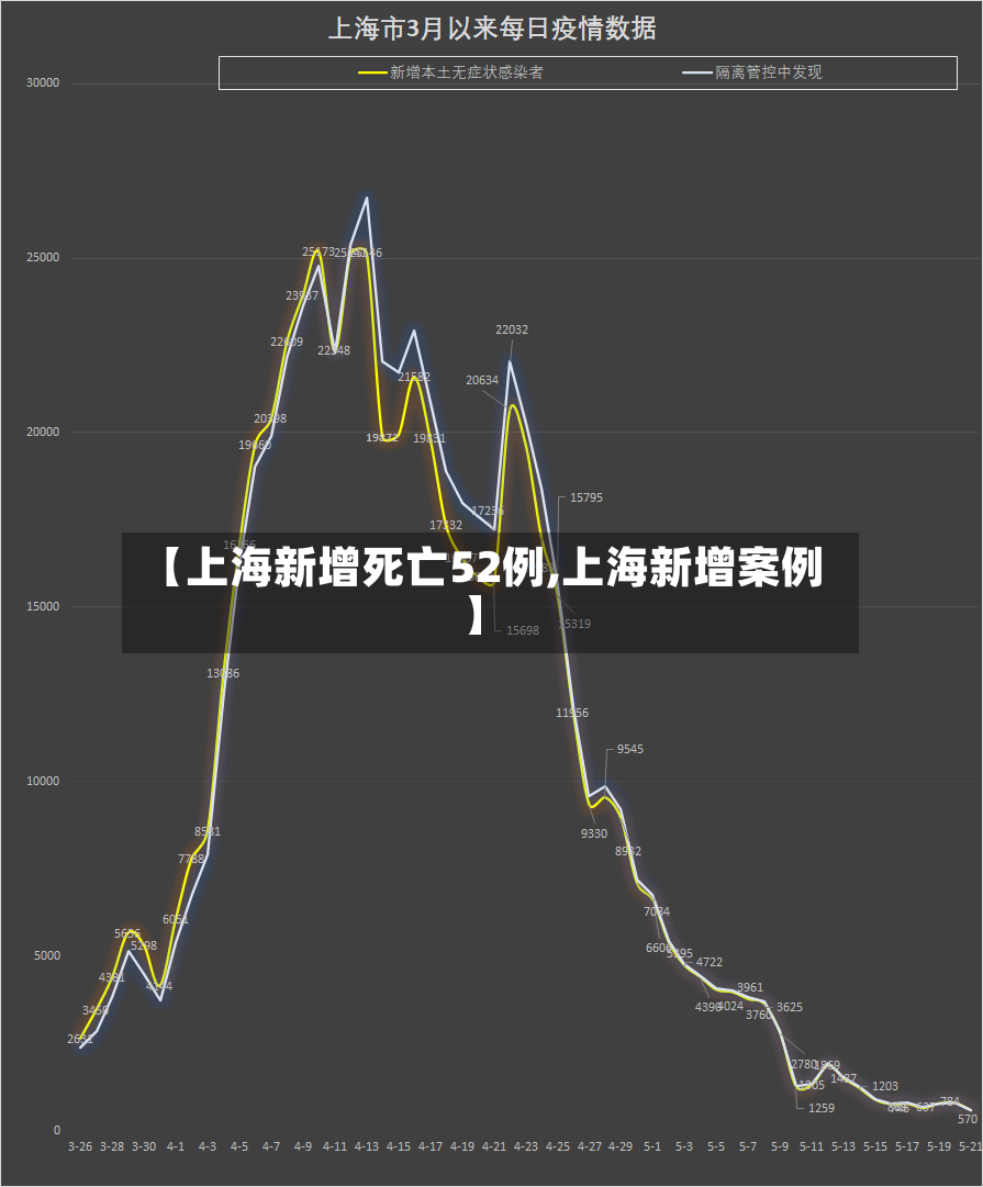 【上海新增死亡52例,上海新增案例】-第2张图片