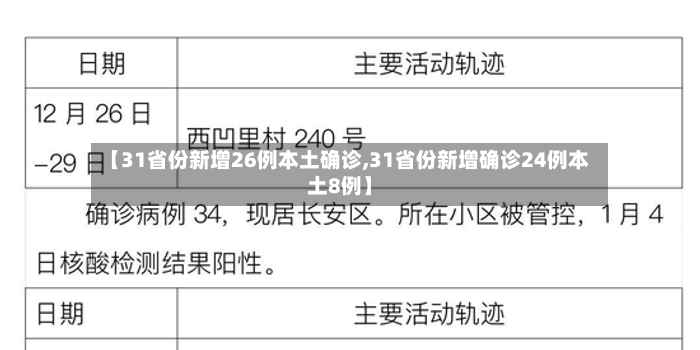 【31省份新增26例本土确诊,31省份新增确诊24例本土8例】-第3张图片