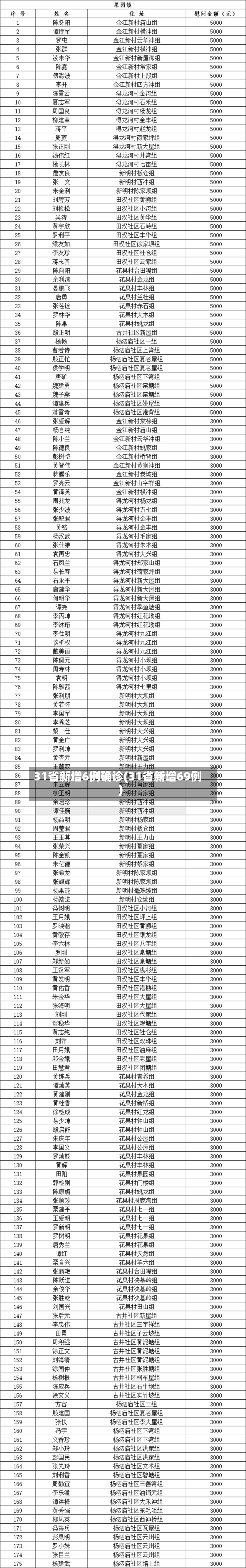 31省新增6例确诊(31省新增69例)-第2张图片