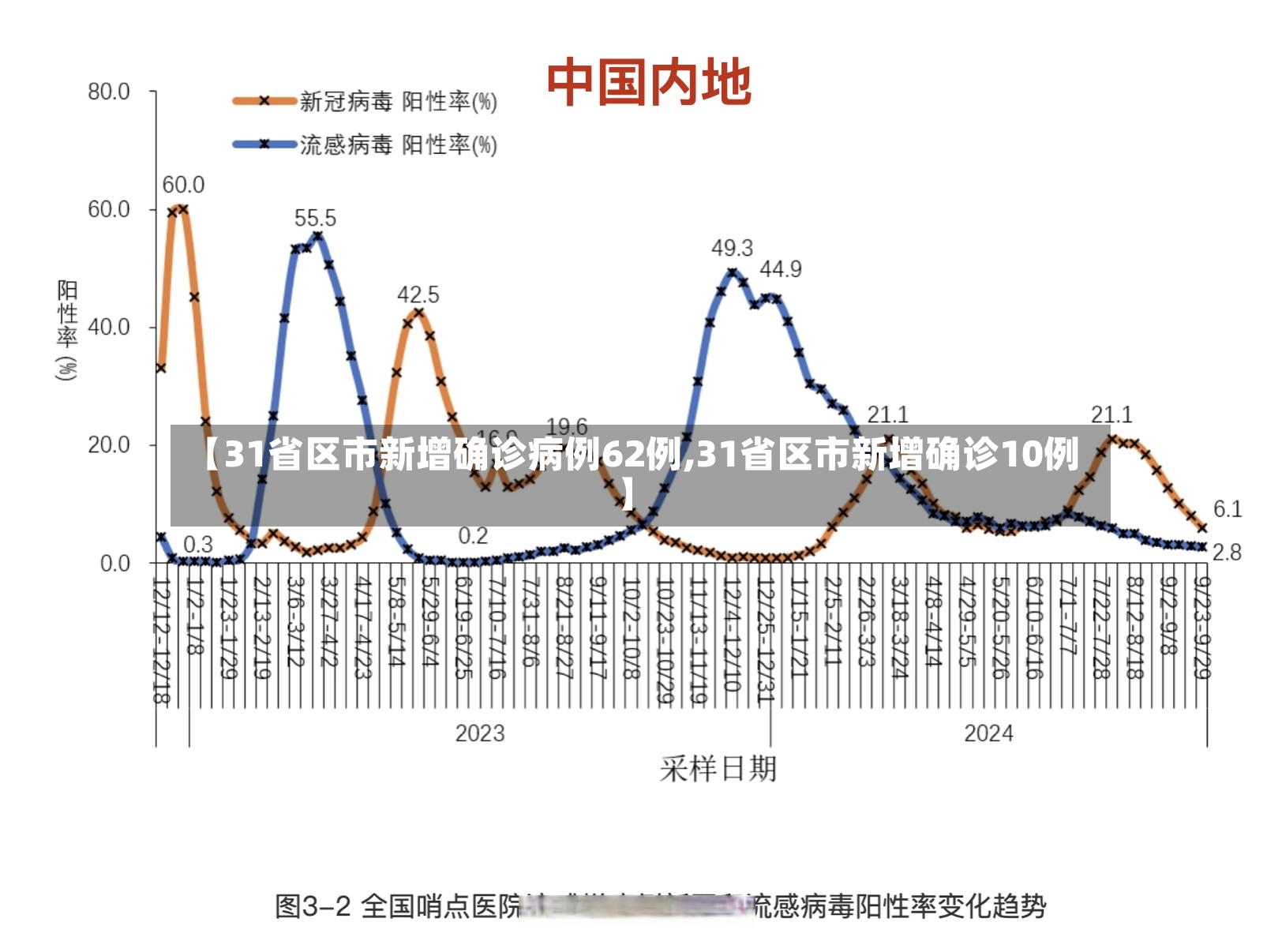【31省区市新增确诊病例62例,31省区市新增确诊10例】-第2张图片