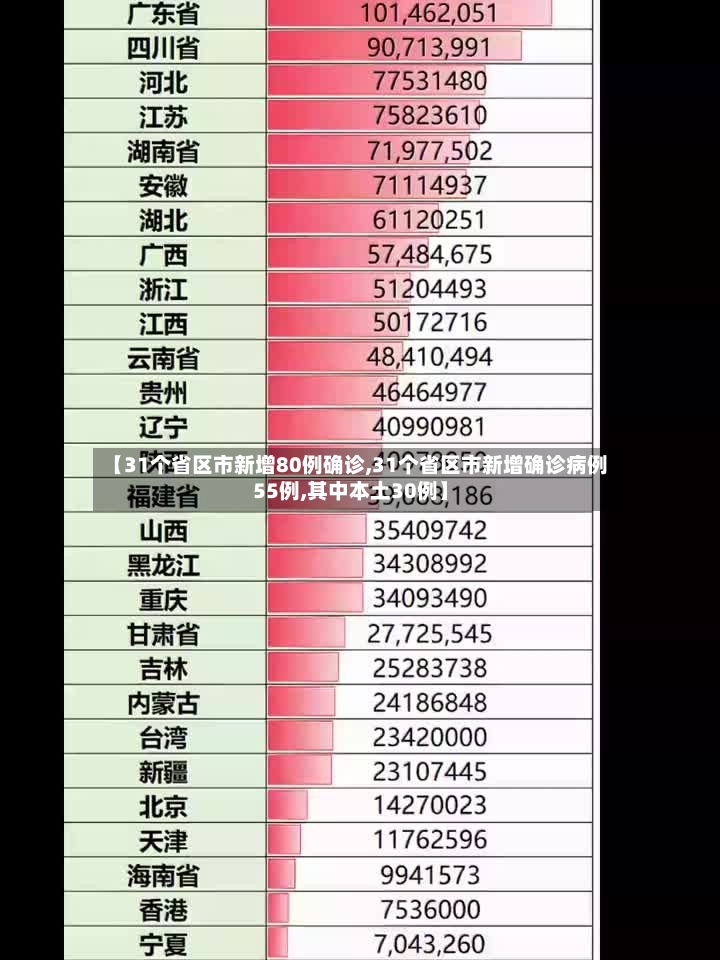 【31个省区市新增80例确诊,31个省区市新增确诊病例55例,其中本土30例】-第2张图片