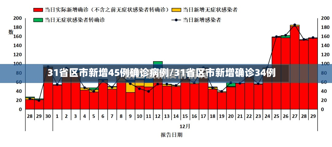 31省区市新增45例确诊病例/31省区市新增确诊34例-第2张图片