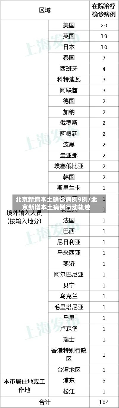 北京新增本土确诊病例9例/北京新增本土病例行动轨迹
