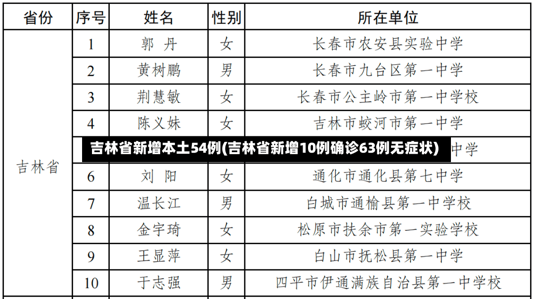 吉林省新增本土54例(吉林省新增10例确诊63例无症状)