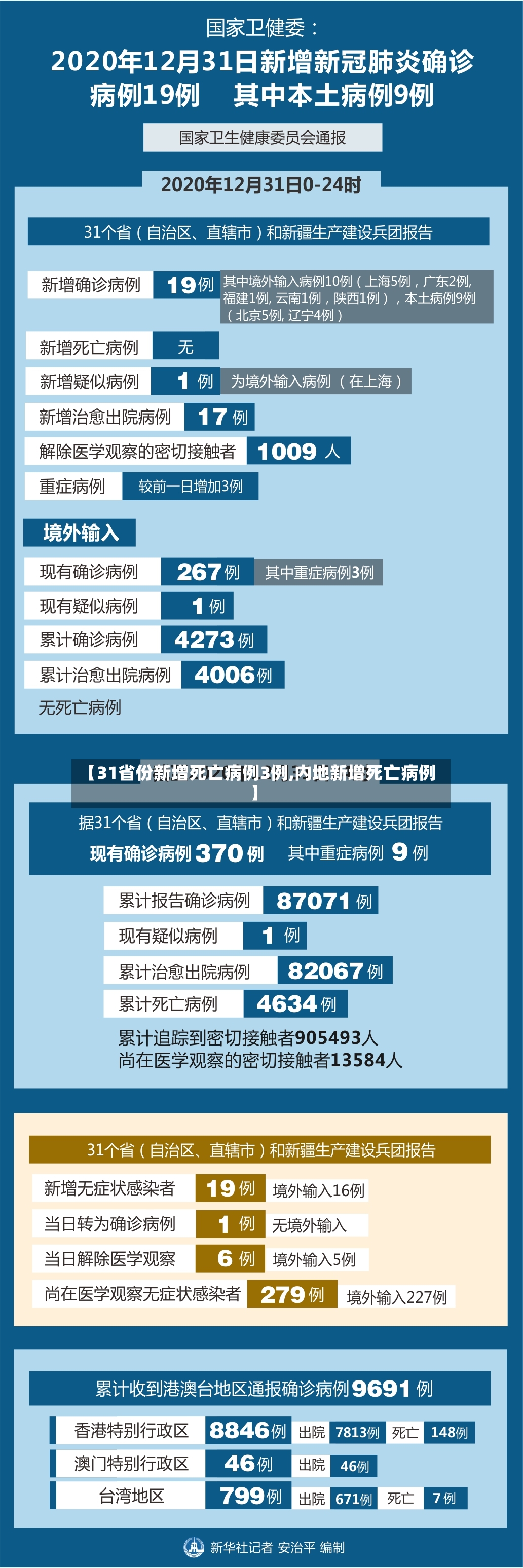 【31省份新增死亡病例3例,内地新增死亡病例】-第2张图片