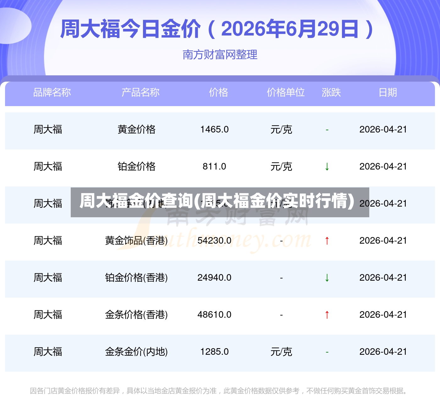周大福金价查询(周大福金价实时行情)