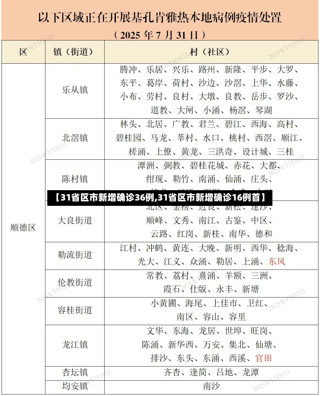 【31省区市新增确诊36例,31省区市新增确诊16例首】